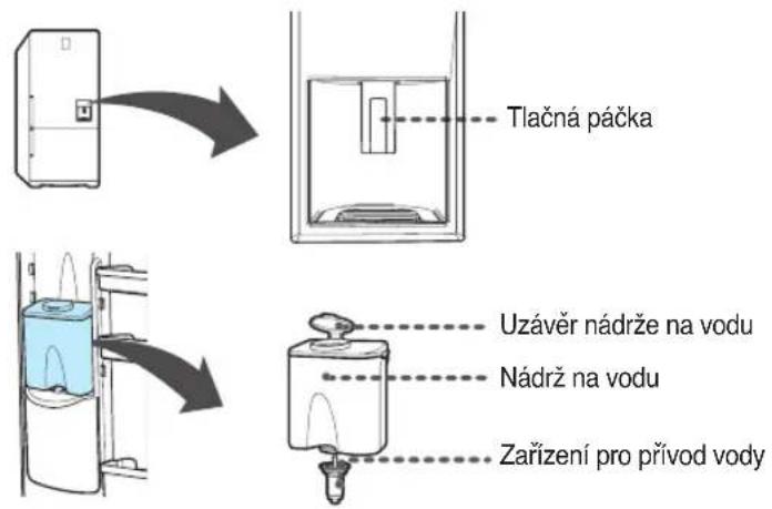 Tlačná páčka Uzávěr nádrže na vodu Nádrž na vodu Zařízení pro přívod vody
