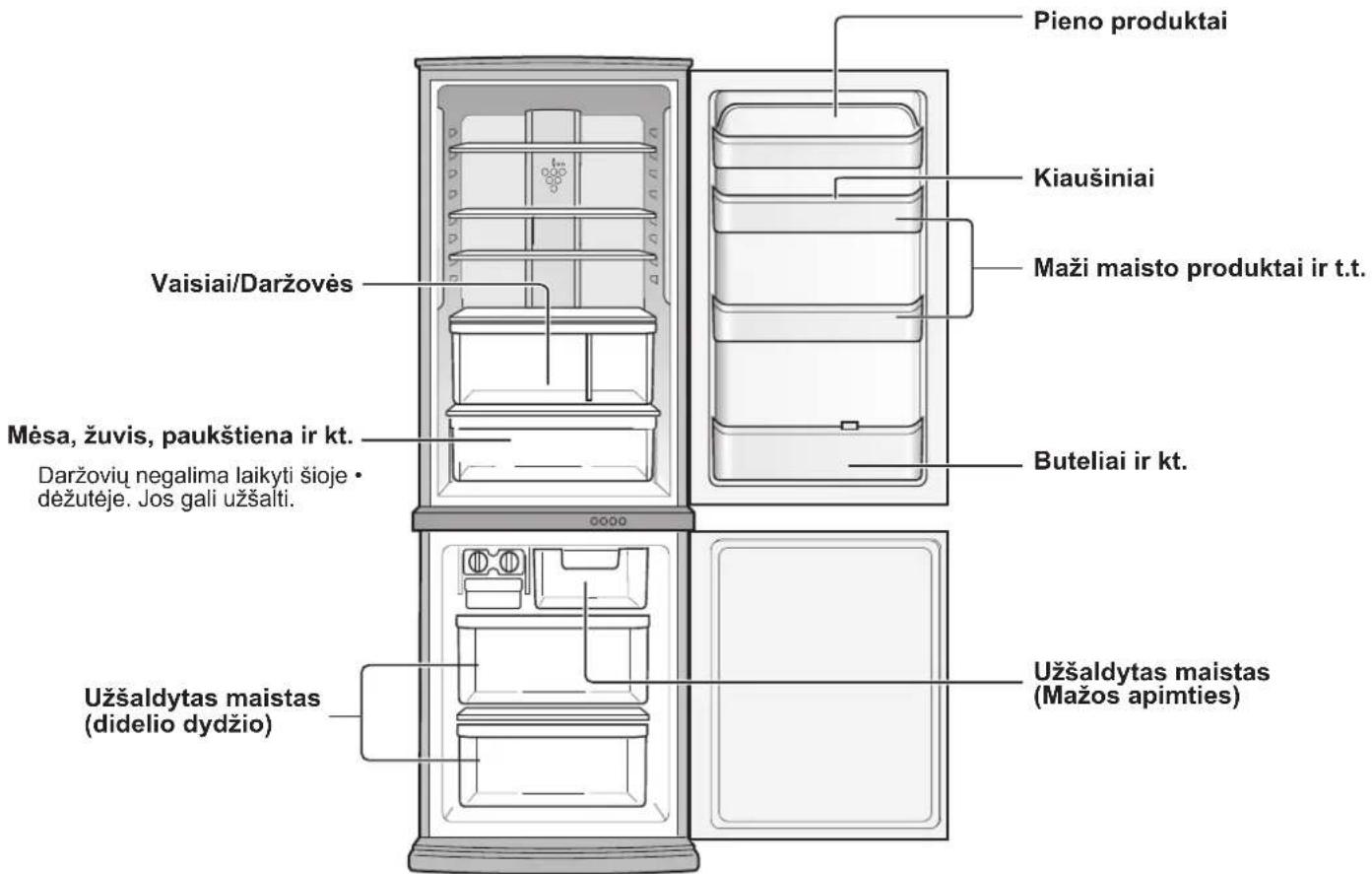 Diagram of refrigerator interior showing directional arrows and labeled compartments with text annotations