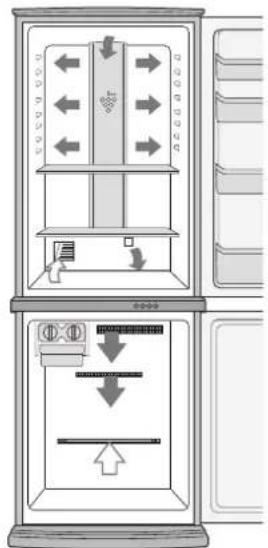 Diagram of a refrigerator interior showing directional arrows and labeled compartments with symbols like 'F', 'O', and 'D'