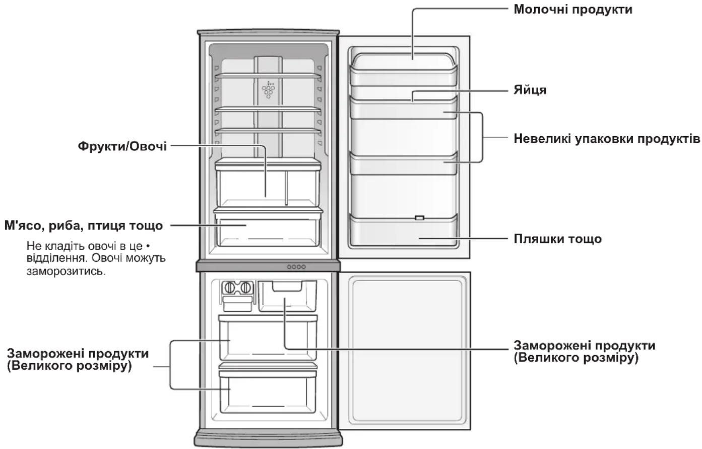 Фрукти/Овочі М'ясо, риба, птиця тощо Не кладіть овочі в це • відділення. Овочі можуть заморозитись. Заморожені продукти (Великого розміру) Молочні продукти Яйця Невеликі упаковки продуктів Пляшки тощо Заморожені продукти (Великого розміру)