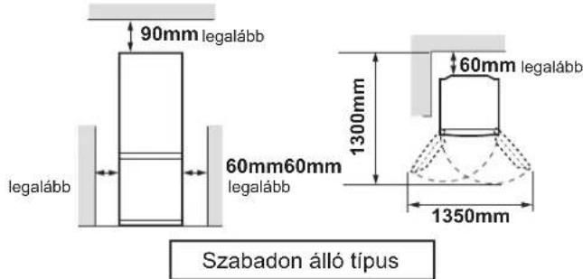 90mm legalább legalább 60mm60mm legalább 1300mm 60mm legalább 1350mm Szabadon álló típus