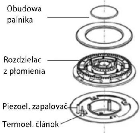 Obudowa palnika Rozdzielac z płomienia Piezoel. zapalovač Termoel. článok