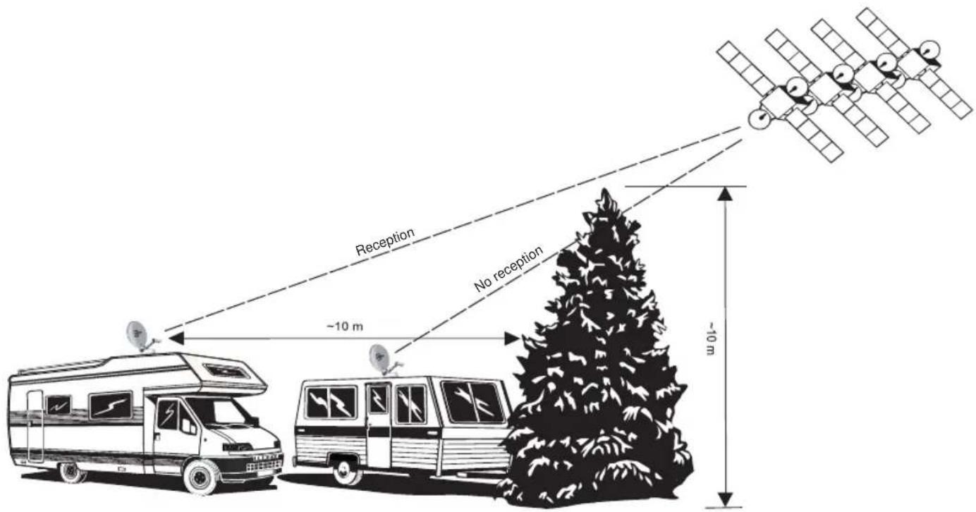 Reception ~10 m No reception ~10 m