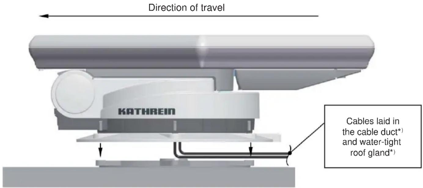 Direction of travel KATHREIN Cables laid in the cable duct*) and water-tight roof gland*)