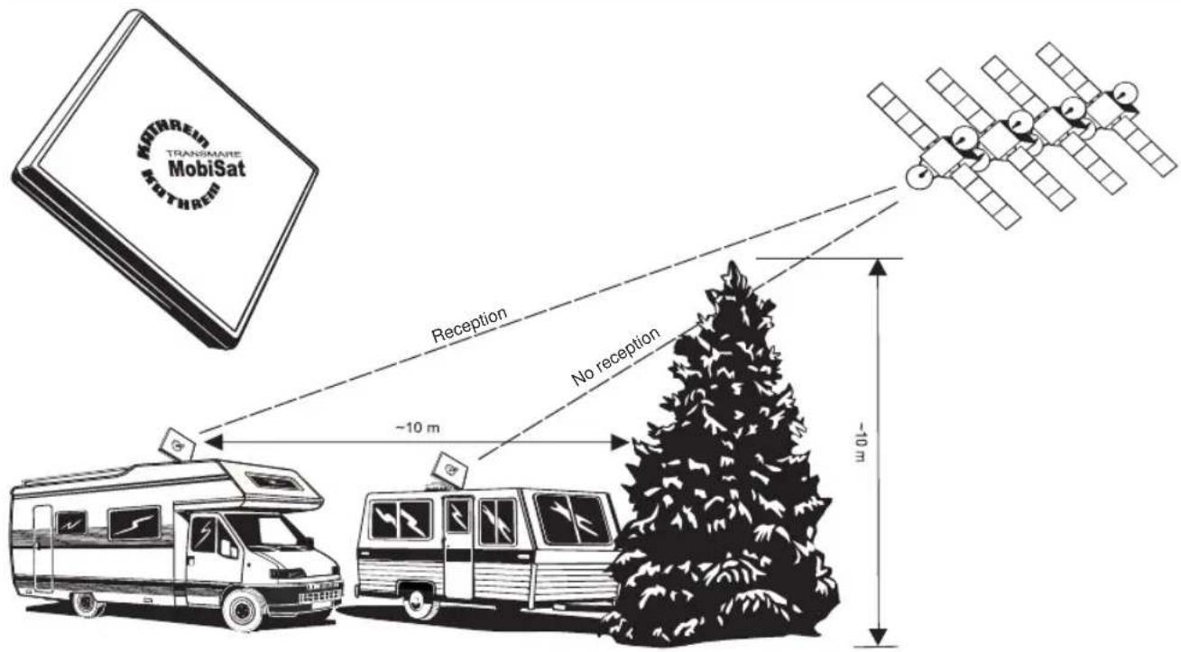 MOTHEID TRANSMARE MobiSat -10 m -10 m Reception No reception ~10 m