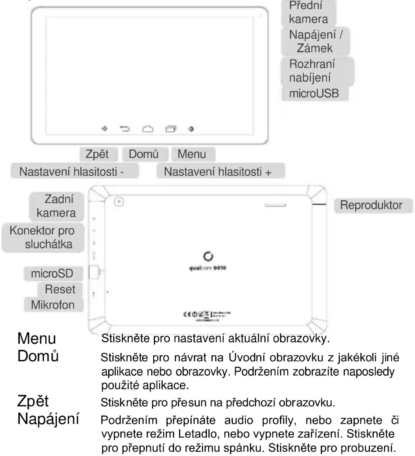 Přední kamera Napájení / Zámek Rozhraní nabíjení microUSB Zpět Domů Menu Nastavení hlasitosti - Nastavení hlasitosti + Zadní kamera Konektor pro sluchátka microSD Reset Mikrofon Reproduktor Menu Domů Stiskněte pro nastavení aktuální obrazovky. Stiskněte pro návrat na Úvodní obrazovku z jakékoli jiné aplikace nebo obrazovky. Podržením zobrazíte naposledy použité aplikace. Zpět Napájení Stiskněte pro přesun na předchozí obrazovku. Podržením přepínáte audio profily, nebo zapnete či vypnete režim Letadlo, nebo vypnete zařízení. Stiskněte pro přepnutí do režimu spánku. Stiskněte pro probuzení.