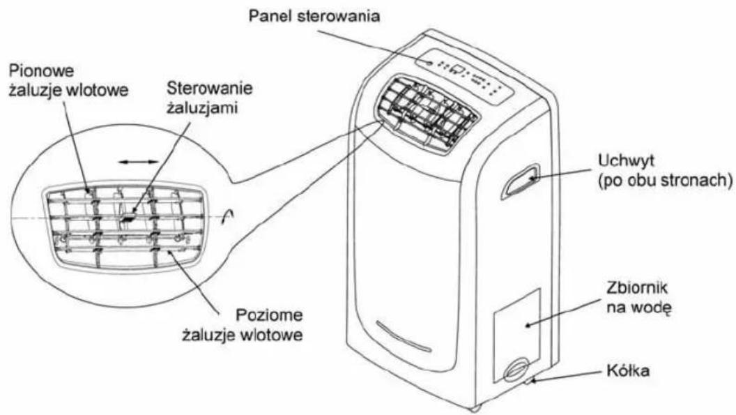Panel sterowania Pionowe żaluzje wlotowe Sterowanie żaluzjami Uchwyt (po obu stronach) Poziome żaluzje wlotowe Zbiornik na wodę Kółka