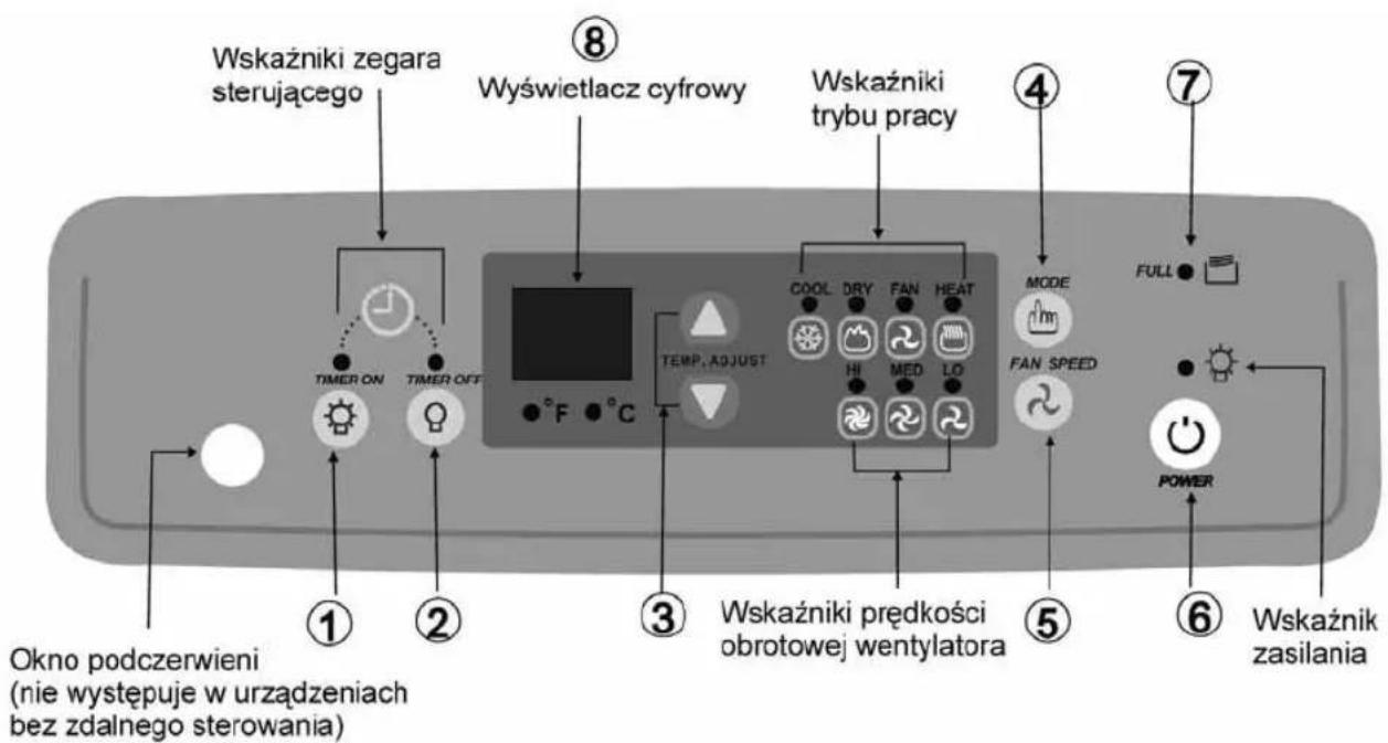 Wskaźniki zegara sterującego ⑧ Wyświetlacz cyfrowy Wskaźniki trybu pracy ④ ⑦ FULL ① TIMER ON TIMER OFF TEMP, ADJUST COOL DRY FAN HEAT HI MED LO FAN SPEED ③ Wskaźniki prędkości obrotowej wentylatora ⑤ POWER ⑥ Wskaźnik zasilania Okno podczerwieni (nie występuje w urządzeniach bez zdalnego sterowania)