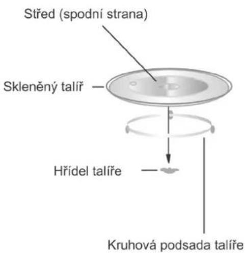 Střed (spodní strana) Skleněný talíř Hřídel talíře Kruhová podsada talíře