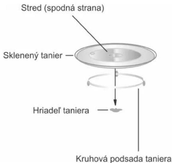 Stred (spodná strana) Sklenený tanier — Hriadel' taniera — Kruhová podsada taniera