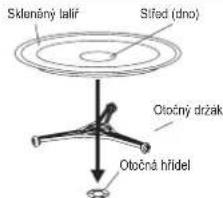 Sklený lallíř Střed (dno) Otočný držák Otočná hřídel