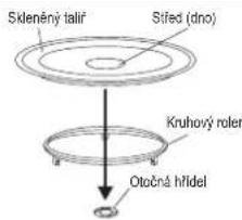 Sklenény tailíř Střed (dno) Kruhový roller Otočná hřídel