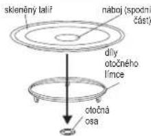 skleněný talíř náboj (spodní část) diny otočného límce otočná osa