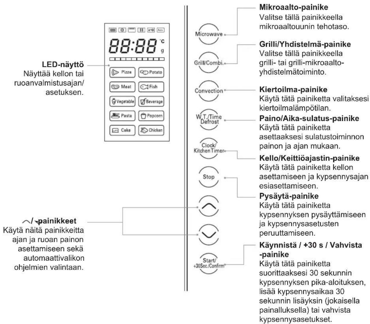 LED-näyttö Näyttää kellon tai ruoanvalmistusajan/ asetuksen. Mikroaalto-painike Valitse tällä painikkeella mikroaaltouunin tehotaso. Grilli/Yhdistelmä-painike Valitse tällä painikkeella grilli- tai grilli-mikroaalto- yhdistelmätoiminto. Kiertoilma-painike Käytä tätä painiketta valitaksesi kiertoilmalämpötilan. Paino/Aika-sulatus-painike Käytä tätä painiketta asettaaksesi sulatustoiminnon painon ja ajan mukaan. Kello/Keittiöajastin-painike Käytä tätä painiketta kellon asettamiseen ja kypsennysajan esiasettamiseen. Pysäytä-painike Käytä tätä painiketta kypsennyksen pysäyttämiseen ja kypsennysasetusten peruuttamiseen. Käynnistä / +30 s / Vahvista -painike Käytä tätä painiketta suorittaaksesi 30 sekunnin kypsennyksen pika-aloituksen, lisää kypsennysaikaa 30 sekunnin lisäyksin (jokaisella painalluksella) tai vahvista kypsennysasetukset. ~/ painikkeet Käytä näitä painikkeitta ajan ja ruoan painon asettamiseen sekä automaattivalikon ohjelmien valintaan.