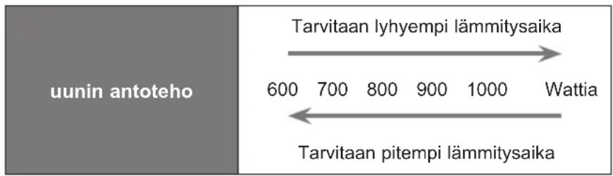 uunin antoteho Tarvitaan lyhyempi lämmitysaika 600 700 800 900 1000 Wattia Tarvitaan pitempi lämmitysaika