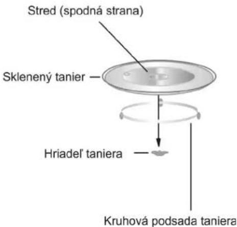 Stred (spodná strana) Sklenený tanier Hriadel' taniera Kruhová podsada taniera