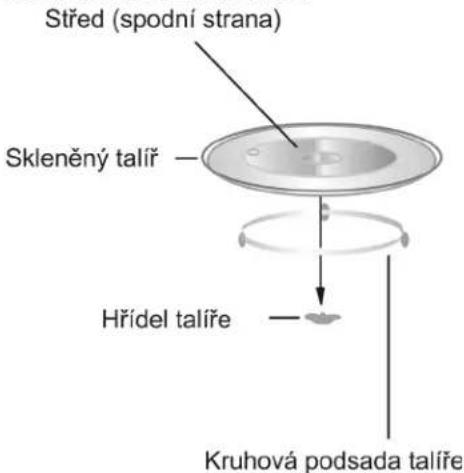 Střed (spodní strana) Skleněný talíř Hřídel talíře Kruhová podsada talíře