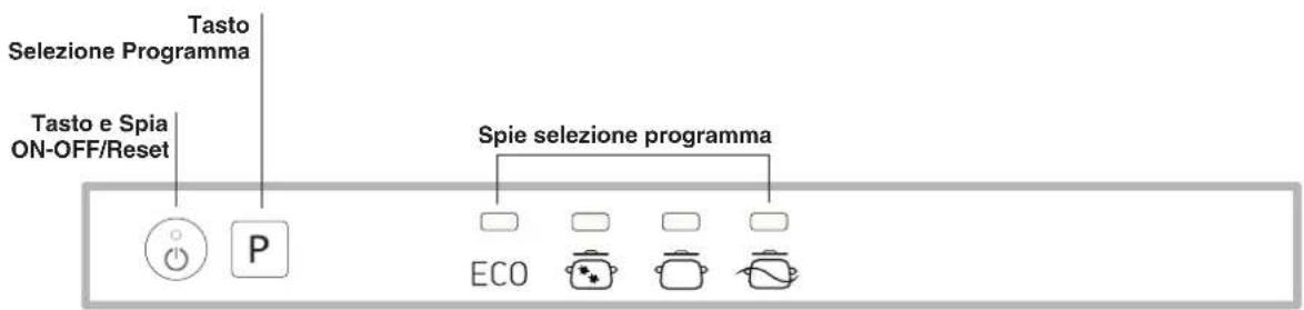 Tasto Selezione Programma Tasto e Spia ON-OFF/Reset Spie selezione programma ECO