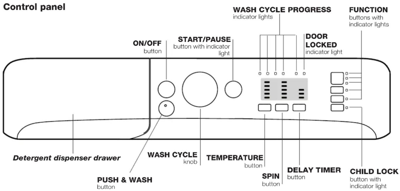 Control panel ON/OFF button START/PAUSE button with indicator light WASH CYCLE PROGRESS indicator lights DOOR LOCKED indicator light FUNCTION buttons with indicator lights Detergent dispenser drawer WASH CYCLE knob TEMPERATURE button SPIN button DELAY TIMER button CHILD LOCK button with indicator light PUSH & WASH button