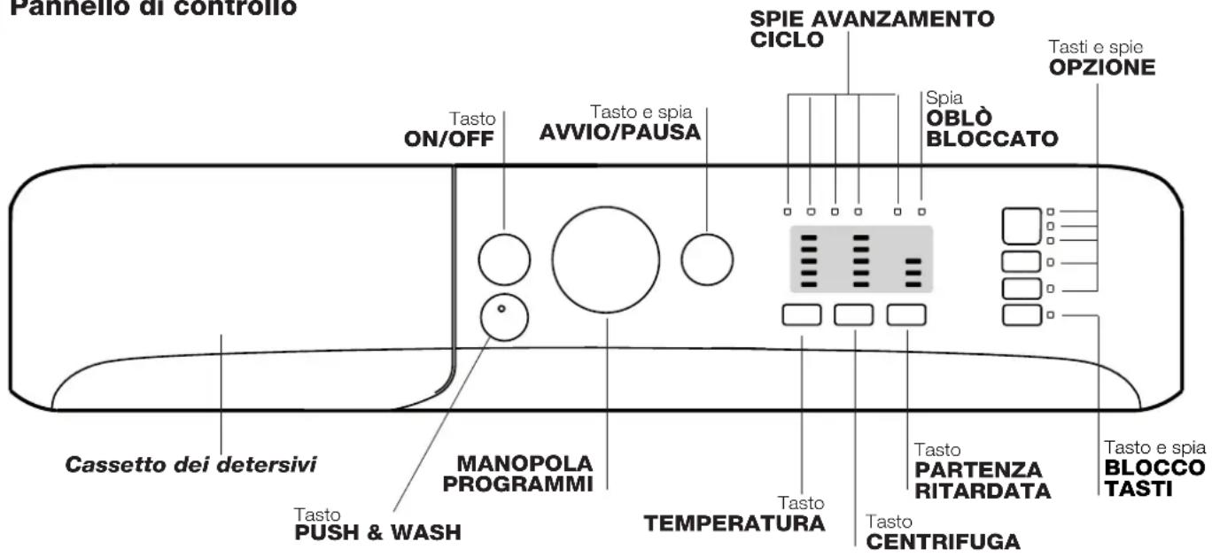 Pannello di controllo Tasto ON/OFF Tasto e spia AVVIO/PAUSA SPIE AVANZAMENTO CICLO Spia OBLò BLOCCATO Tasti e spie OPZIONE Cassetto dei detersivi MANOPOLA PROGRAMMI Tasto PUSH & WASH TEMPERATURA Tasto CENTRIFUGA Tasto PARTENZA RITARDATA Tasto e spia BLOCCO TASTI