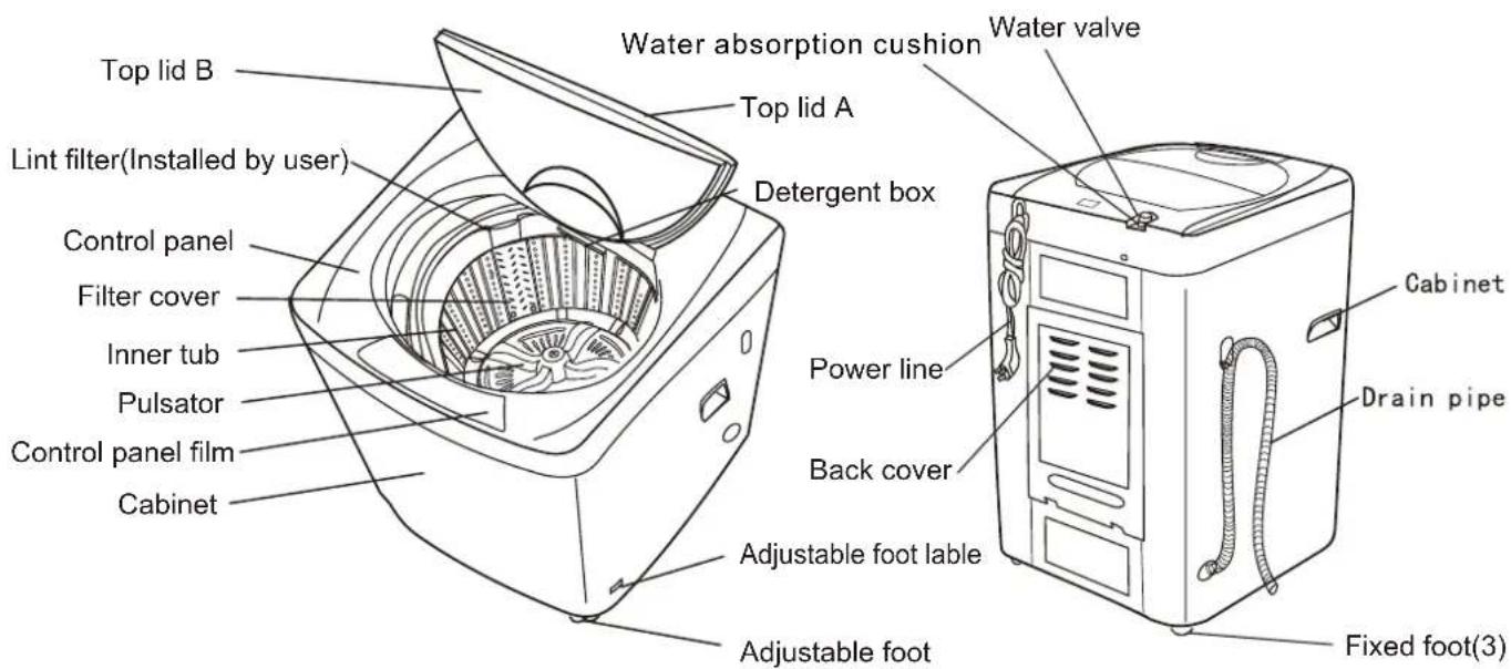 Top lid B Lint filter(Installed by user) Control panel Filter cover Inner tub Pulsator Control panel film Cabinet Water absorption cushion Top lid A Detergent box Water valve Power line Back cover Adjustable foot lable Adjustable foot Cabinet Drain pipe Fixed foot(3)