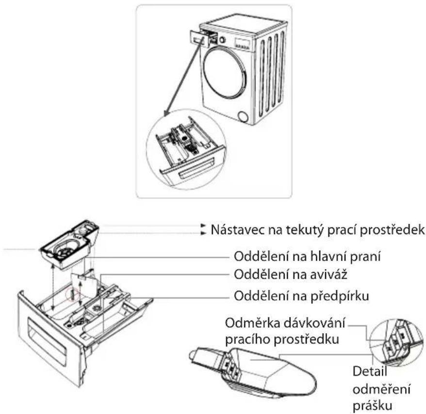 Nástavec na tekutý prací prostředek Oddělení na hlavní praní Oddělení na aviváž Oddělení na předpírku Odměrka dávkování pracího prostředku Detail odměření prášku