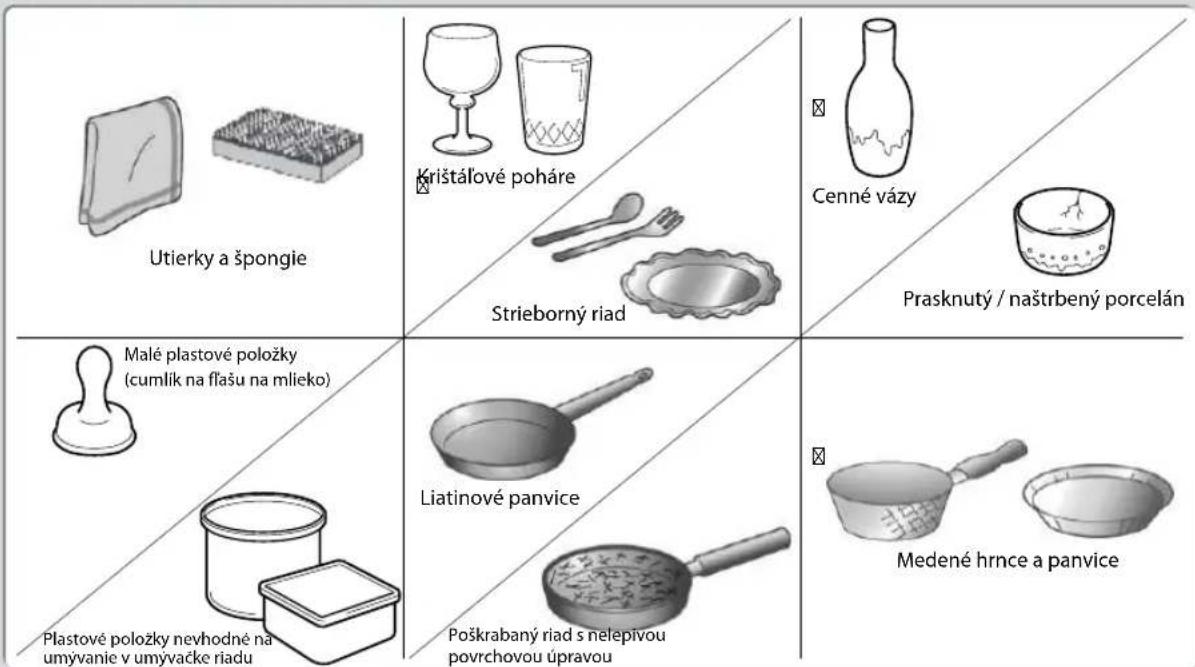 Utierky a špongie Kristálové poháre Strieborný riad Cenné vázy Prasknutý / naštrbený porcelán Malé plastové položky (cumlík na flašu na mlieko) Liatinové panvice Plastové položky nevhodné na umývanie v umývačke riadu Poškrabaný riad s nelepívou povrchovou úpravou Medené hrnce a panvice