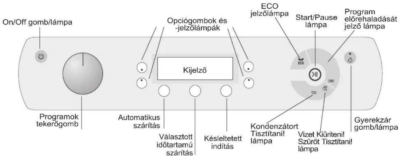 On/Off gomb/lámpa Programok tekerőgomb Opciógombok és -jelzőlámpák Kijelző Automatikus szárítás Választott időtartamú szárítás Késleltetett indítás ECO jelzőlámpa Start/Pause lámpa Program előrehaladását jelző lámpa Kondenzátort Tisztítani! lámpa Vizet Kiúriteni! Szűrót Tisztítani! lámpa Gyerekzár gomb/lámpa