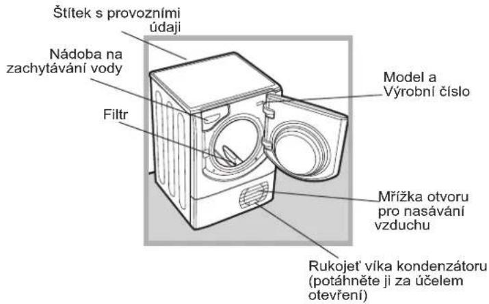 Štítek s provozními údaji Nádoba na zachytávání vody Filtr Model a Výrobní číslo Mřížka otvoru pro nasávání vzduchu Rukojeť víka kondenzátoru (potáhněte ji za účelem otevření)
