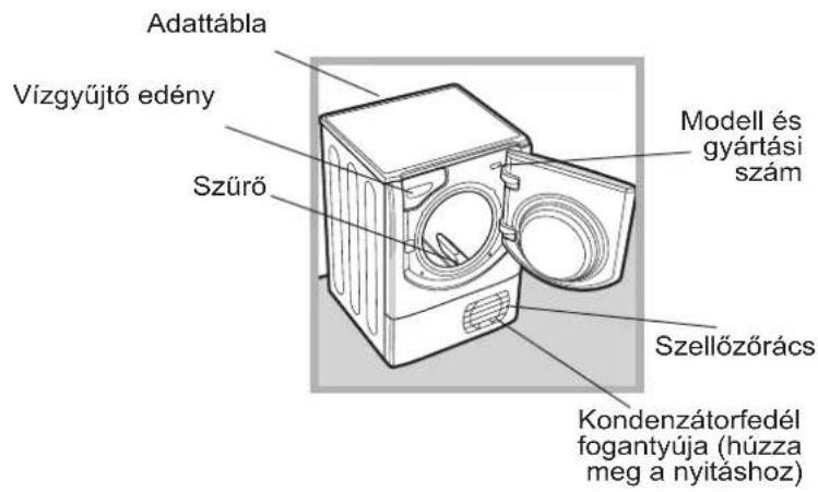 Adattábla Vízgyűjtő edény Szűrő Modell és gyártási szám Szellőzőrács Kondenzátorfedél fogantyúja (húzza meg a nyitáshoz)