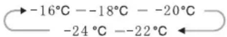 Philco PC 32614 - Setting the temperature in the freezer - 1