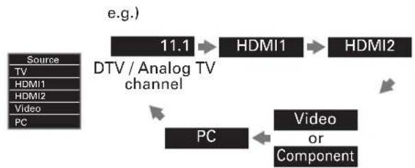 SANYO FW50D36F - Watching Channels from an External Device - 2