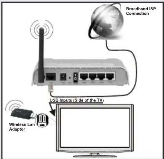 TELEFUNKEN 22TLKSMART - Para ligar a uma rede LAN com fios, deve efectuar os seguintes passos: - 1