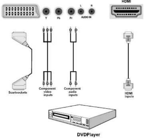 Y Ps Pr L R AUDIO IN HDMI Scartsockets Component video inputs Component audio inputs HDMI inputs DVDPlayer