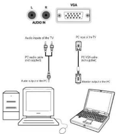 L R VGA AUDIO IN Audio inputs of the TV PC audio cable (not supplied) Audio output of the PC PC bus of the TV PC VSG (code in a pilot) Monitor output of the PC