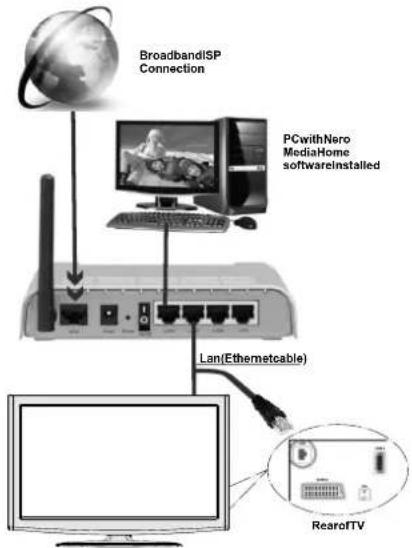 SCHAUB LORENZ 32LT581CT/SI - Connecting to a Wired Network (optional) - 1