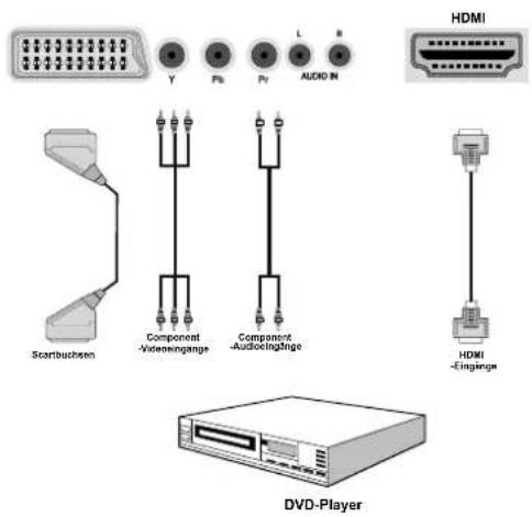 Scarbuchten Component -Wideereingänge Component -Audioingänge HDMI HDMI -Empauge DVD-Player