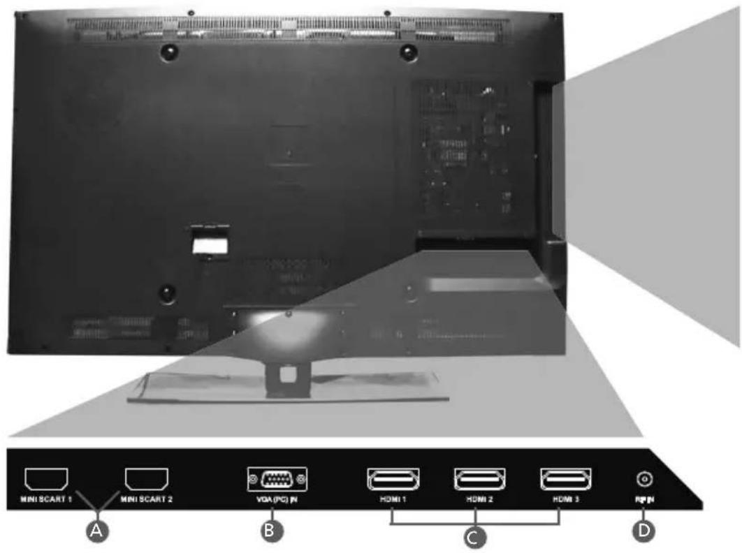 MINI SCART 1 MINI SCART 2 VGA (PCI) N HDMI 1 HDMI 2 HDMI 3 RPN A B C D