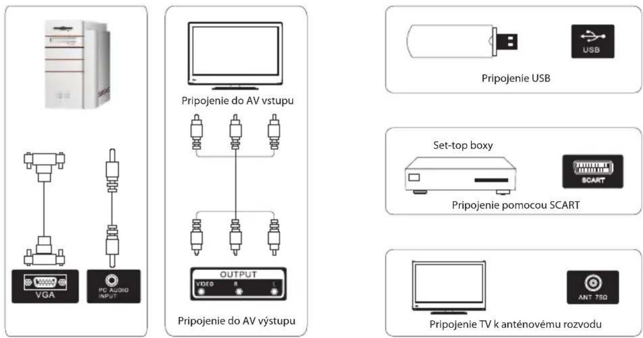 Pripojenie do AV vstupu Pripojenie do AV výstupu Pripojenie USB Set-top boxy Pripojenie pomocou SCART OUTPUT V/DO R 1 Pripojenie TV k anténovému rožvodu
