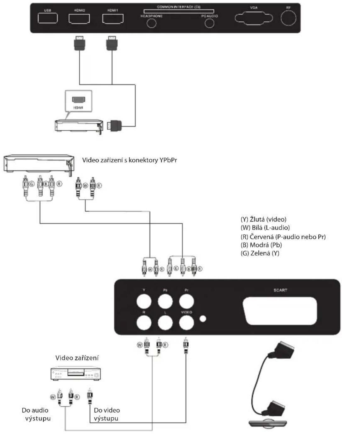 USB HDMI2 HDMI1 COMMON INTERFACE (CI) HEADPHONE PGA AUDIO VGA RF HDMI Video zařízení s konektory YPbPr (Y) Žlutá (video) (W) Bílá (L-audio) (R) Červená (P-audio nebo Pr) (B) Modrá (Pb) (G) Zelená (Y) Video zařízení Do audio výstupu Do video výstupu Y Pb Pr SCART R L VIDEO W R Do audio výstupu