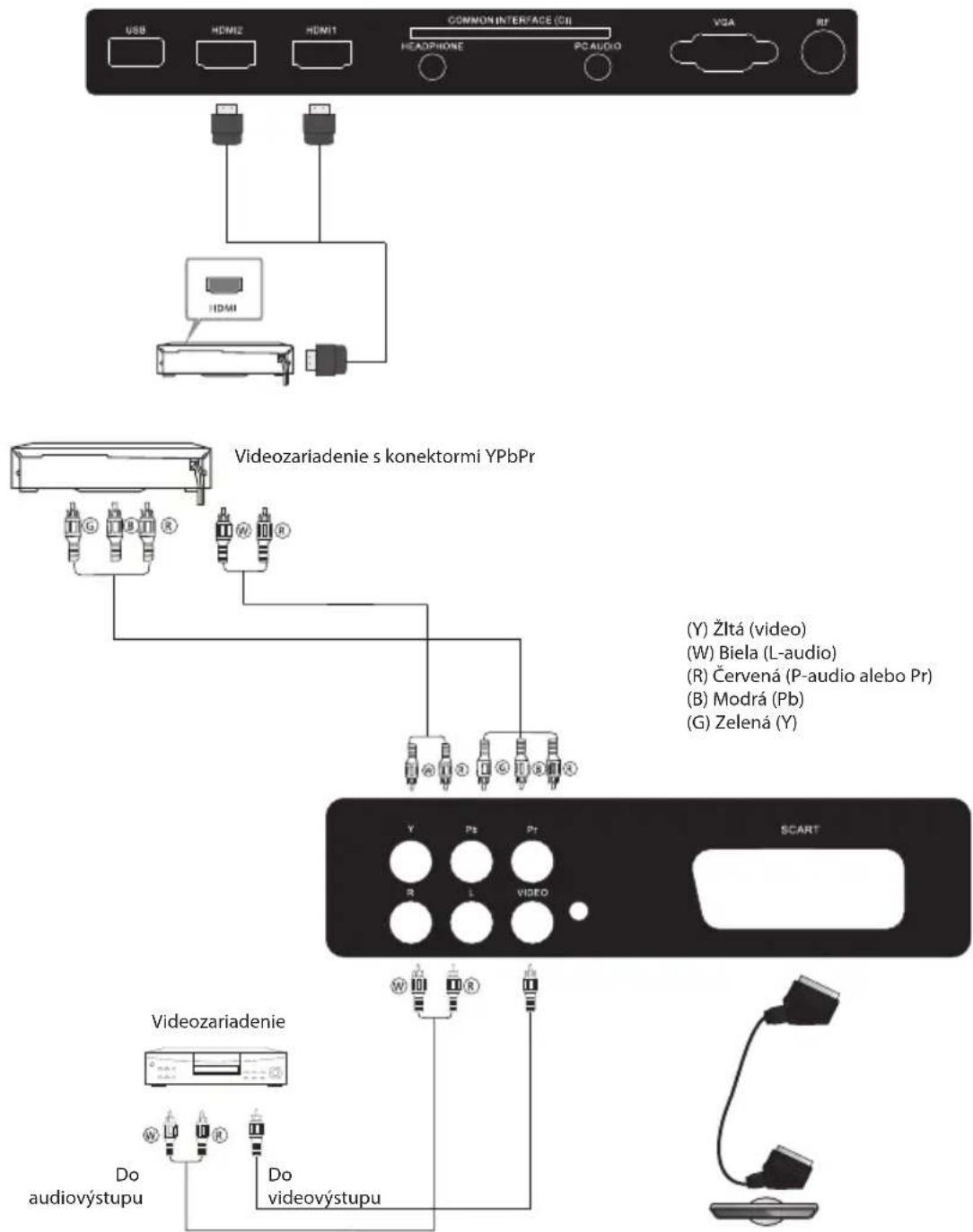 USB HDMI2 HDMI1 COMMON INTERFACE (CII) HEADPHONE PC AUDIO VGA RF HDMI Videozariadenie s konektormi YPbPr (Y) Žltá (video) (W) Biela (L-audio) (R) Červená (P-audio alebo Pr) (B) Modrá (Pb) (G) Zelená (Y) Videozariadenie Do audiovýstupu Do videovýstupu Y Pt Pr SCART R L VIDEO W R Do audiovýstupu