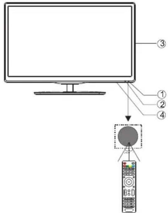 Diagram showing a monitor connected to a remote control via a dial indicator, with numbered labels pointing to the screen.