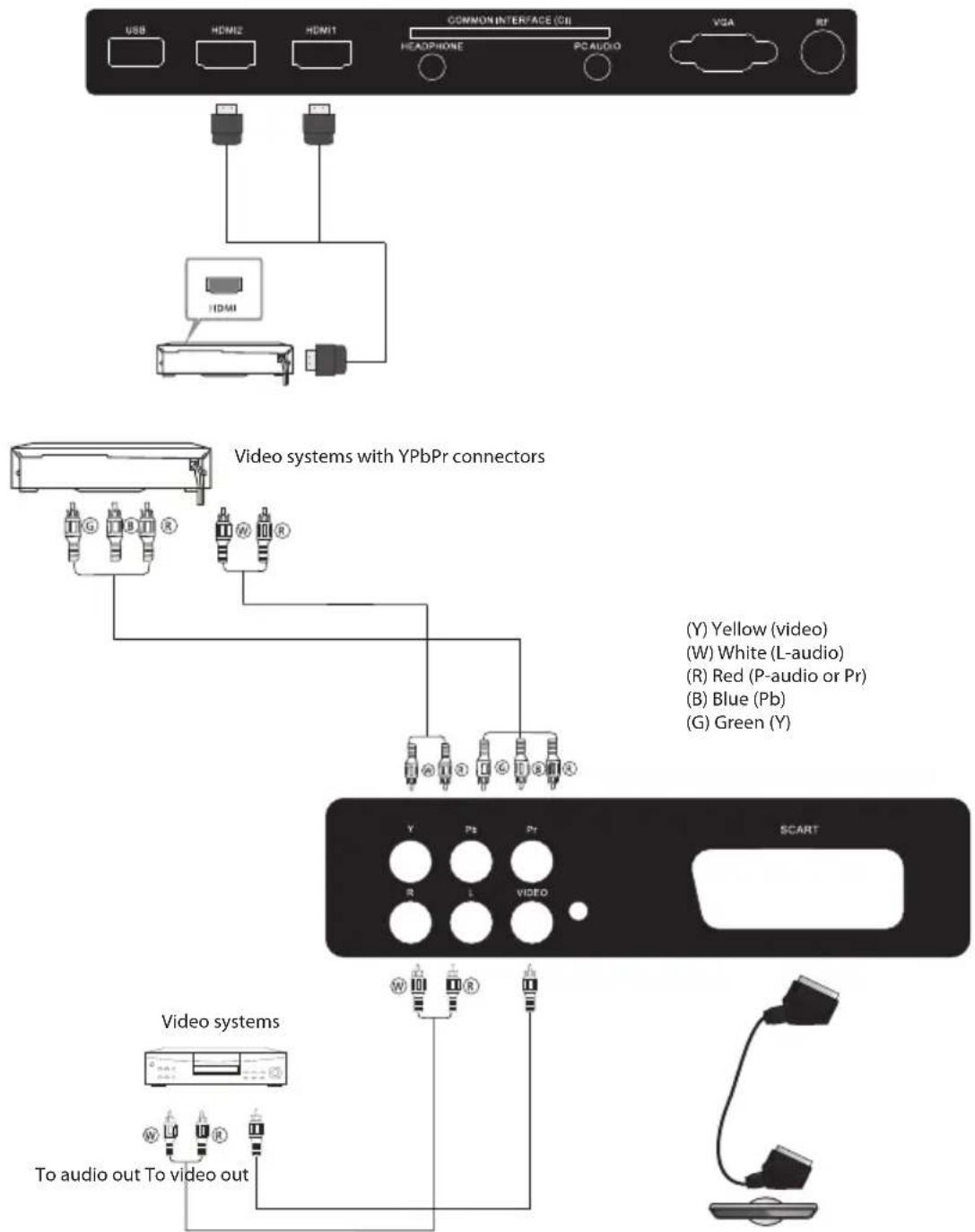 USB HDMI2 HDMI1 COMMON INTERFACE (CII) HEADPHONE PC AUDIO VGA RF HDMI Video systems with YPbPr connectors (Y) Yellow (video) (W) White (L-audio) (R) Red (P-audio or Pr) (B) Blue (Pb) (G) Green (Y) Video systems To audio out To video out Y Pb Pr SCART R L VIDEO W R To audio out To video out