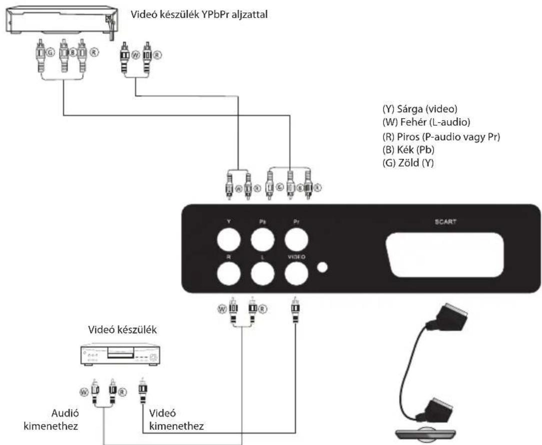 Videó készülék YPbPr aljzattal (Y) Sárga (video) (W) Fehér (L-audio) (R) Piros (P-audio vagy Pr) (B) Kék (Pb) (G) Zöld (Y) Y Pb Pr R L VIDEO SCART W R Audió kimenethez Videó kizenethez