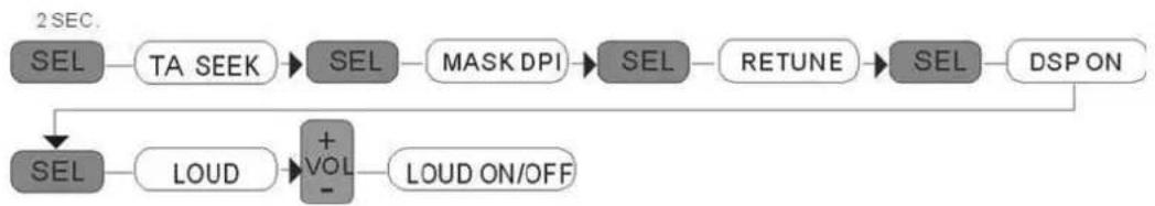 graph TD A["2SEC. SEL"] --> B["TA SEEK"] B --> C["SEL"] C --> D["MASK DPI"] D --> E["SEL"] E --> F["RETUNE"] F --> G["SEL"] G --> H["DSP ON"] I["SEL"] --> J["LOUD"] J --> K["+VOL-"] K --> L["LOUD ON/OFF"]