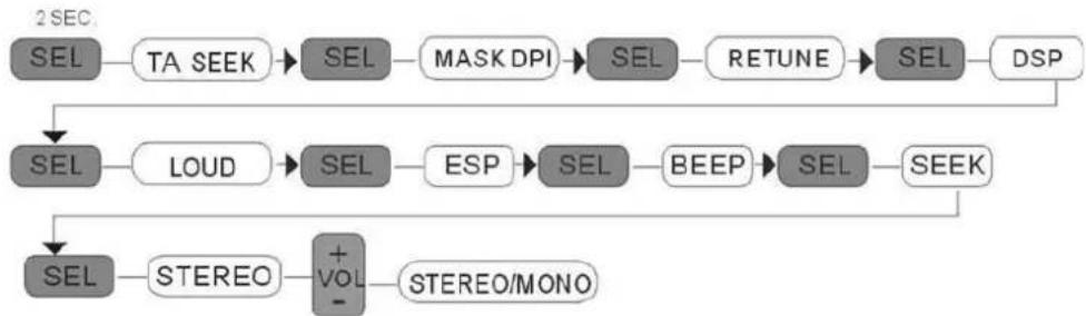 graph TD A["2 SEC"] --> B["SEL"] B --> C["TA SEEK"] C --> D["SEL"] D --> E["MASK DPI"] E --> F["SEL"] F --> G["RETUNE"] G --> H["SEL"] H --> I["DSP"] I --> J["SEL"] J --> K["LOUD"] K --> L["SEL"] L --> M["ESP"] M --> N["SEL"] N --> O["BEEP"] O --> P["SEL"] P --> Q["SEEK"] Q --> R["SEL"] R --> S["STE…