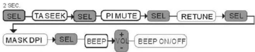 graph TD A["2 SEC."] --> B["SEL"] B --> C["TA SEEK"] C --> D["SEL"] D --> E["PIMUTE"] E --> F["SEL"] F --> G["RETUNE"] G --> H["SEL"] H --> I["MASK DPI"] I --> J["SEL"] J --> K["BEEP"] K --> L["+VOL -"] L --> M["BEEP ON/OFF"]