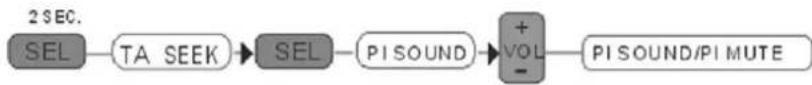 graph LR A["2 SEC. SEL"] --> B["TA SEEK"] B --> C["SEL"] C --> D["PI SOUND"] D --> E["+VOL"] E --> F["PI SOUND/PI MUTE"]