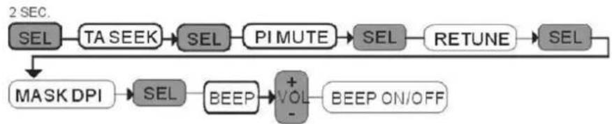 graph TD A["2 SEC."] --> B["SEL"] B --> C["TA SEEK"] C --> D["SEL"] D --> E["PI MUTE"] E --> F["SEL"] F --> G["RETUNE"] G --> H["SEL"] H --> I["MASK DPI"] I --> J["SEL"] J --> K["BEEP"] K --> L["+VOL -"] L --> M["BEEP ON/OFF"]