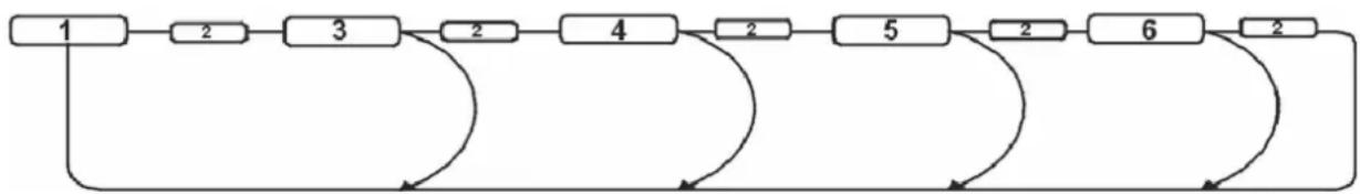 graph TD A["1"] --> B["2"] B --> C["3"] C --> D["2"] D --> E["4"] E --> F["2"] F --> G["5"] G --> H["2"] H --> I["6"] I --> J["2"]